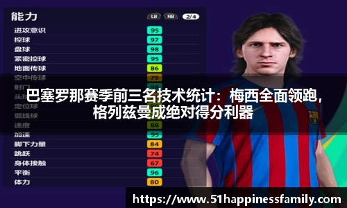 巴塞罗那赛季前三名技术统计：梅西全面领跑，格列兹曼成绝对得分利器